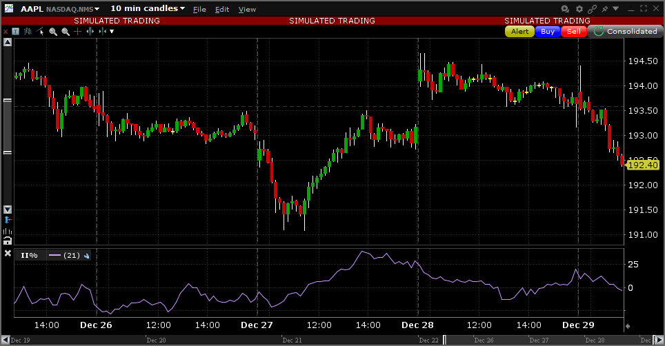 Sample Intraday Intensity % chart. 